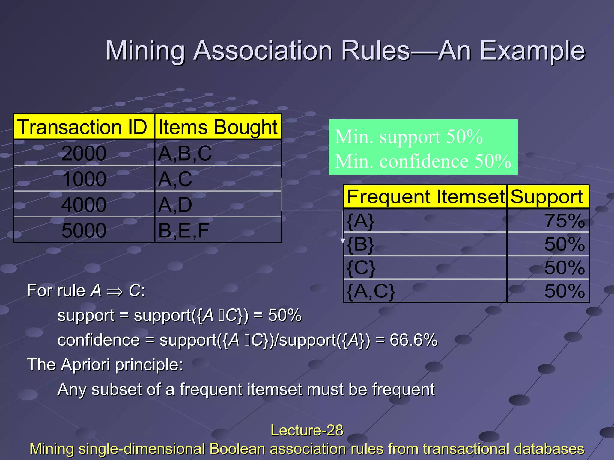 Mining Association RulesMining Association Rules—An—An ExampleExample
For ruleFor rule AA ⇒⇒ CC::
support = support({support = support({AA CC}) = 50%}) = 50%
confidence = support({confidence = support({AA CC})/support({})/support({AA}) = 66.6%}) = 66.6%
The Apriori principle:The Apriori principle:
Any subset of a frequent itemset must be frequentAny subset of a frequent itemset must be frequent
Transaction ID Items Bought
2000 A,B,C
1000 A,C
4000 A,D
5000 B,E,F
Frequent Itemset Support
{A} 75%
{B} 50%
{C} 50%
{A,C} 50%
Min. support 50%
Min. confidence 50%
Lecture-28Lecture-28
Mining single-dimensional Boolean association rules from transactional databasesMining single-dimensional Boolean association rules from transactional databases
 