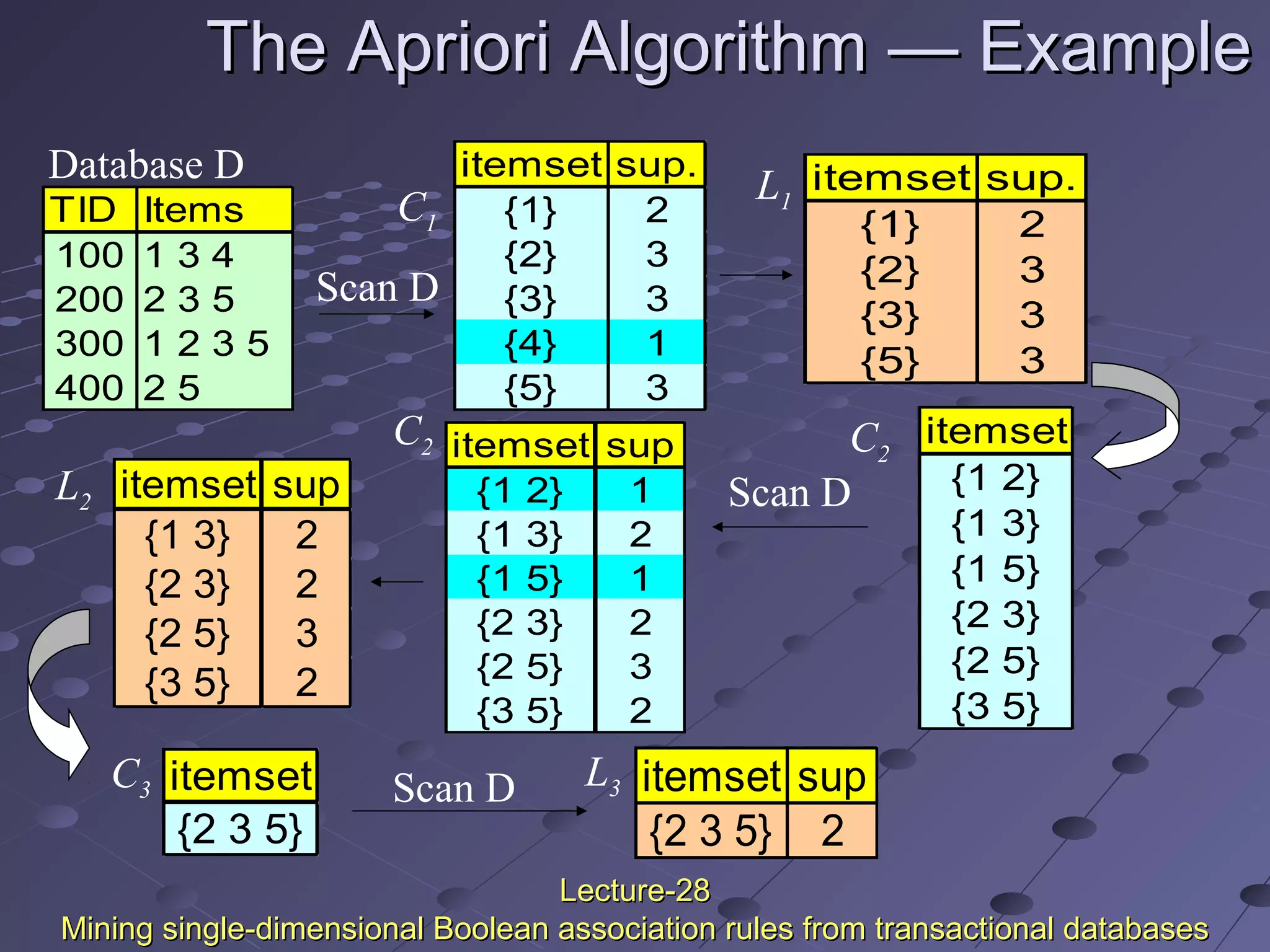 The Apriori AlgorithmThe Apriori Algorithm —— ExampleExample
TID Items
100 1 3 4
200 2 3 5
300 1 2 3 5
400 2 5
Database D itemset sup.
{1} 2
{2} 3
{3} 3
{4} 1
{5} 3
itemset sup.
{1} 2
{2} 3
{3} 3
{5} 3
Scan D
C1
L1
itemset
{1 2}
{1 3}
{1 5}
{2 3}
{2 5}
{3 5}
itemset sup
{1 2} 1
{1 3} 2
{1 5} 1
{2 3} 2
{2 5} 3
{3 5} 2
itemset sup
{1 3} 2
{2 3} 2
{2 5} 3
{3 5} 2
L2
C2 C2
Scan D
C3 L3itemset
{2 3 5}
Scan D itemset sup
{2 3 5} 2
Lecture-28Lecture-28
Mining single-dimensional Boolean association rules from transactional databasesMining single-dimensional Boolean association rules from transactional databases
 