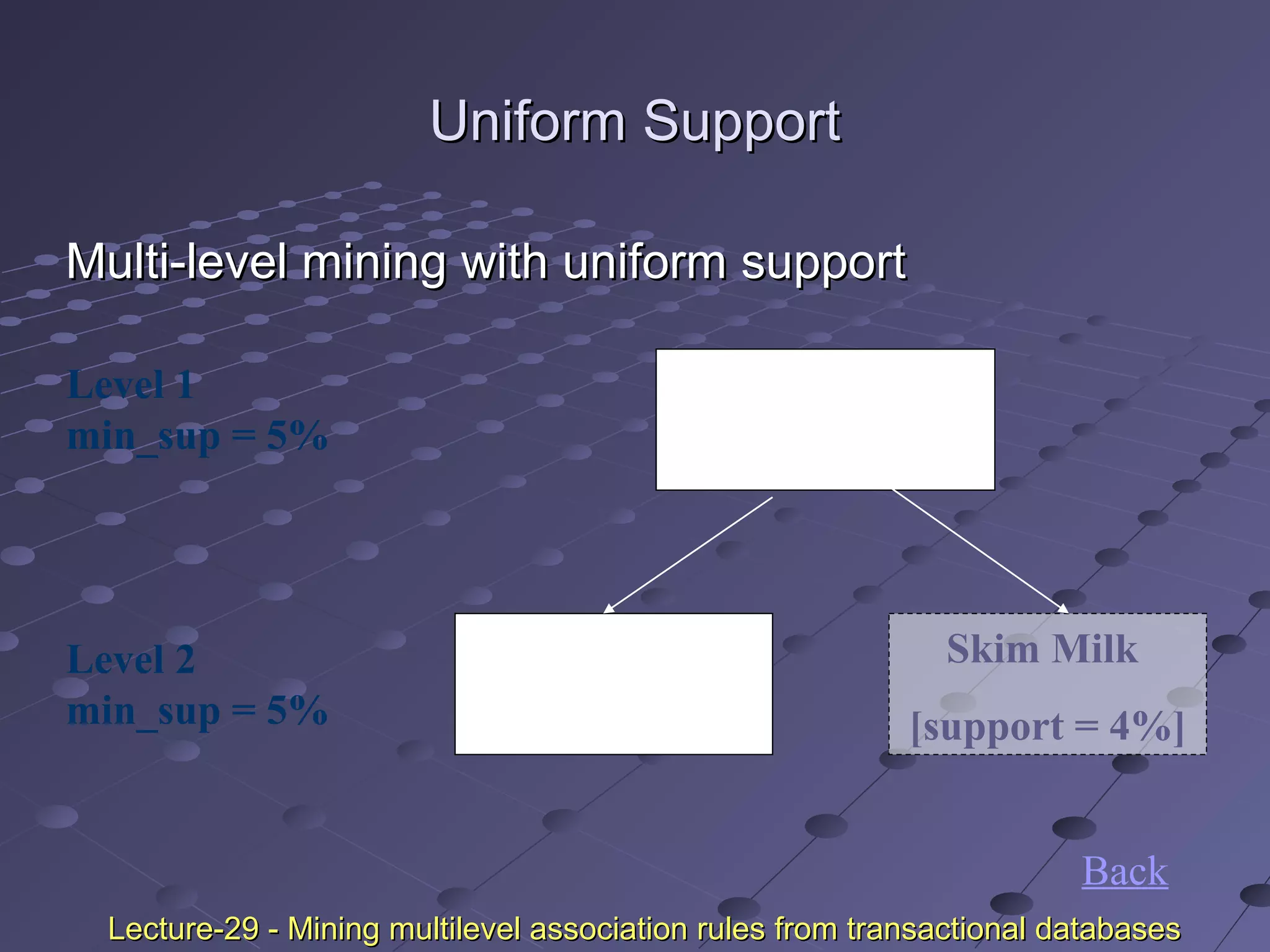 Uniform SupportUniform Support
Multi-level mining with uniform supportMulti-level mining with uniform support
Milk
[support = 10%]
2% Milk
[support = 6%]
Skim Milk
[support = 4%]
Level 1
min_sup = 5%
Level 2
min_sup = 5%
Back
Lecture-29 - Mining multilevel association rules from transactional databasesLecture-29 - Mining multilevel association rules from transactional databases
 