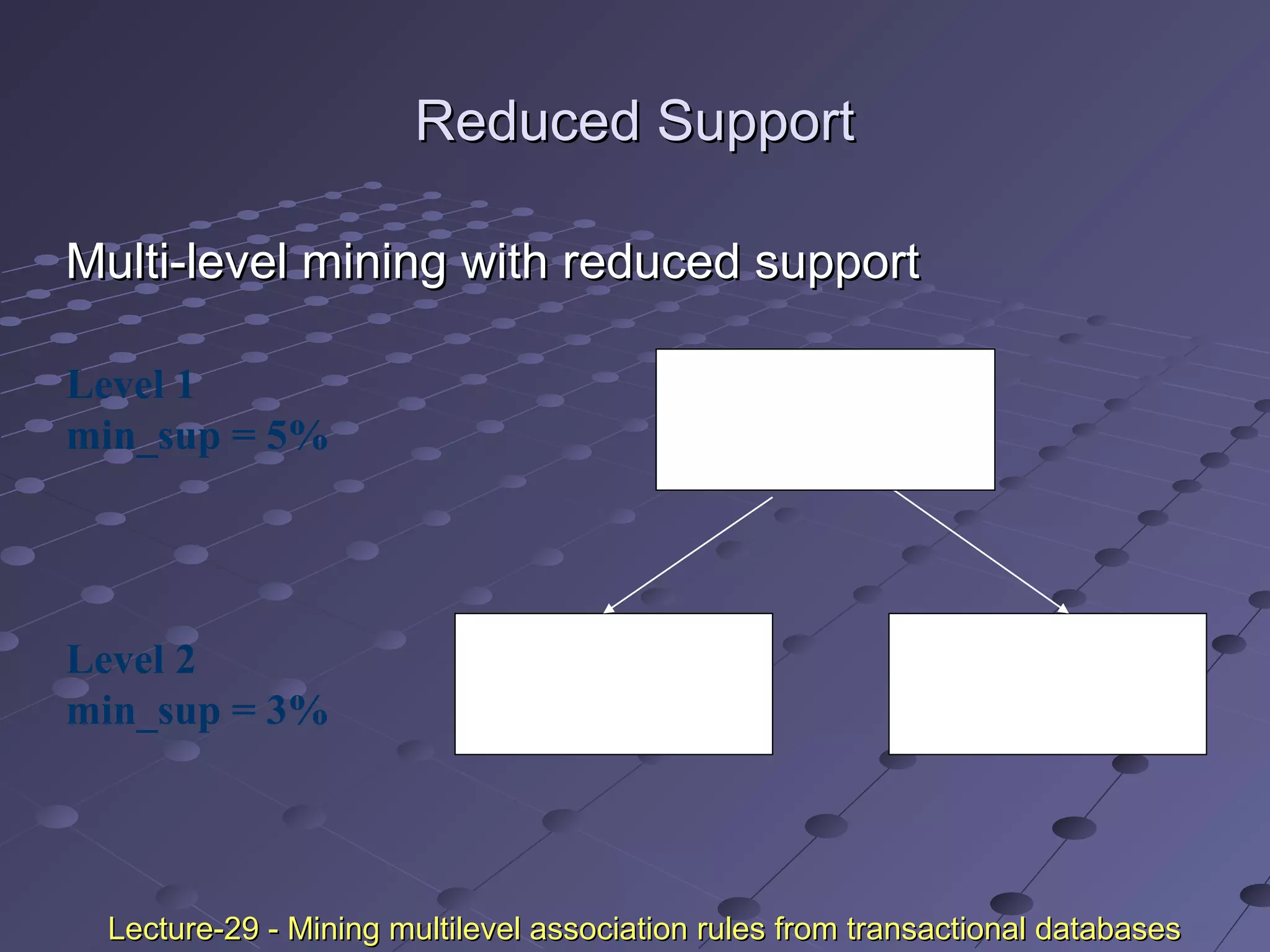 Reduced SupportReduced Support
Multi-level mining with reduced supportMulti-level mining with reduced support
2% Milk
[support = 6%]
Skim Milk
[support = 4%]
Level 1
min_sup = 5%
Level 2
min_sup = 3%
Milk
[support = 10%]
Lecture-29 - Mining multilevel association rules from transactional databasesLecture-29 - Mining multilevel association rules from transactional databases
 