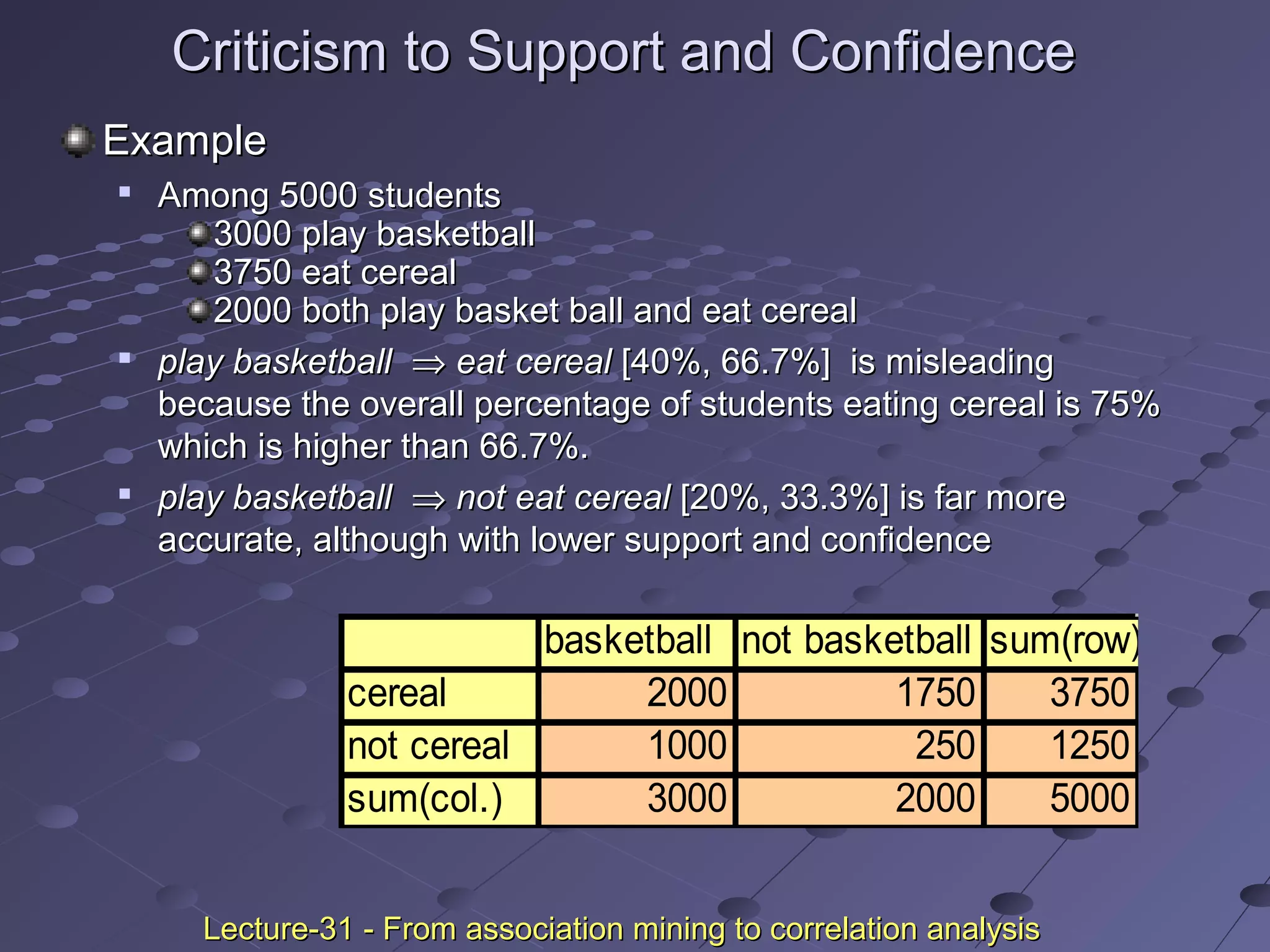 Criticism to Support and ConfidenceCriticism to Support and Confidence
ExampleExample

Among 5000 studentsAmong 5000 students
3000 play basketball3000 play basketball
3750 eat cereal3750 eat cereal
2000 both play basket ball and eat cereal2000 both play basket ball and eat cereal

play basketballplay basketball ⇒⇒ eat cerealeat cereal [40%, 66.7%] is misleading[40%, 66.7%] is misleading
because the overall percentage of students eating cereal is 75%because the overall percentage of students eating cereal is 75%
which is higher than 66.7%.which is higher than 66.7%.

play basketballplay basketball ⇒⇒ not eat cerealnot eat cereal [20%, 33.3%] is far more[20%, 33.3%] is far more
accurate, although with lower support and confidenceaccurate, although with lower support and confidence
basketball not basketball sum(row)
cereal 2000 1750 3750
not cereal 1000 250 1250
sum(col.) 3000 2000 5000
Lecture-31 - From association mining to correlation analysisLecture-31 - From association mining to correlation analysis
 
