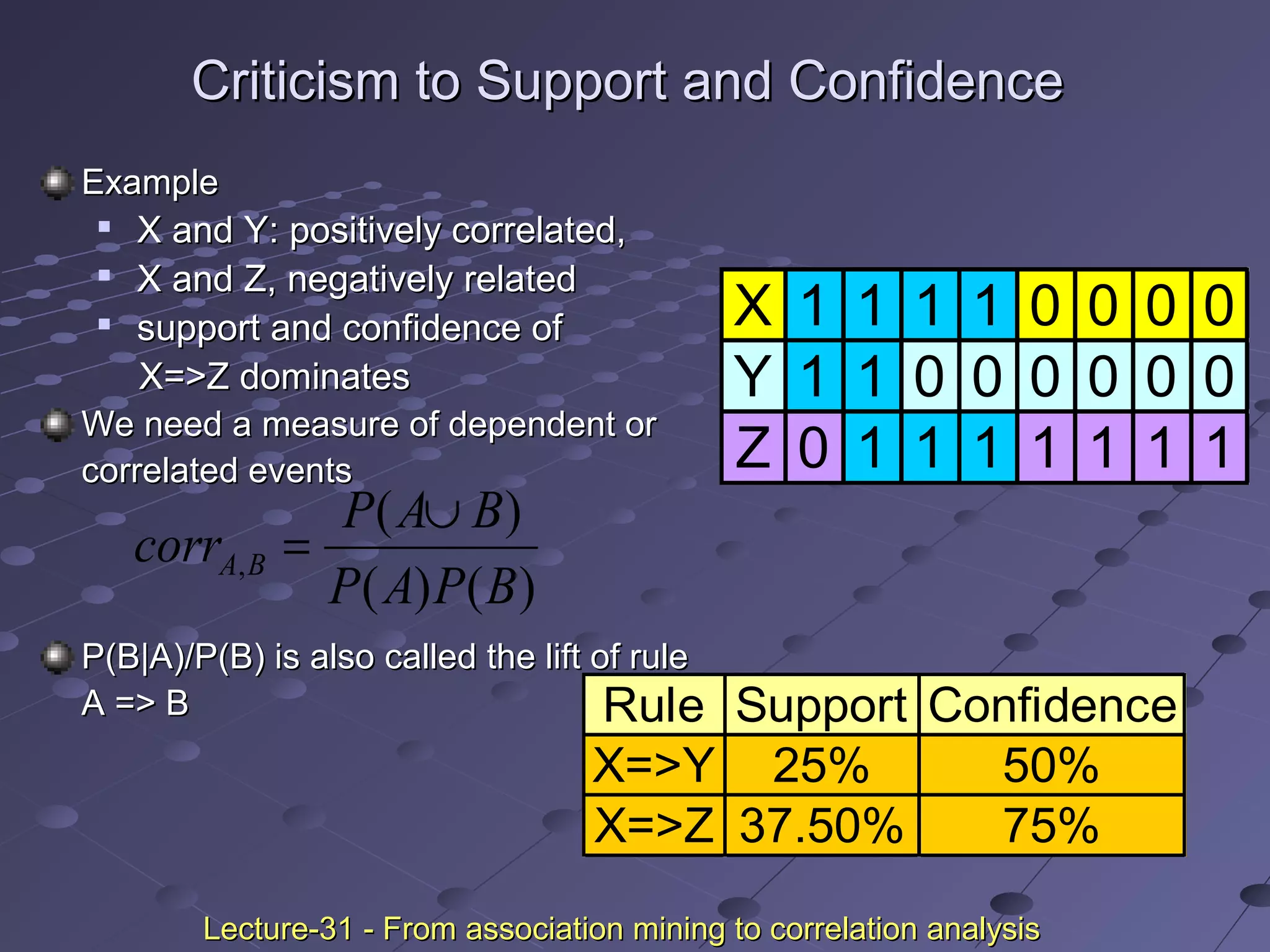 Criticism to Support and ConfidenceCriticism to Support and Confidence
ExampleExample

X and Y: positively correlated,X and Y: positively correlated,

X and Z, negatively relatedX and Z, negatively related

support and confidence ofsupport and confidence of
X=>Z dominatesX=>Z dominates
We need a measure of dependent orWe need a measure of dependent or
correlated eventscorrelated events
P(B|A)/P(B) is also called the lift of ruleP(B|A)/P(B) is also called the lift of rule
A => BA => B
X 1 1 1 1 0 0 0 0
Y 1 1 0 0 0 0 0 0
Z 0 1 1 1 1 1 1 1
Rule Support Confidence
X=>Y 25% 50%
X=>Z 37.50% 75%
)()(
)(
,
BPAP
BAP
corr BA
∪
=
Lecture-31 - From association mining to correlation analysisLecture-31 - From association mining to correlation analysis
 