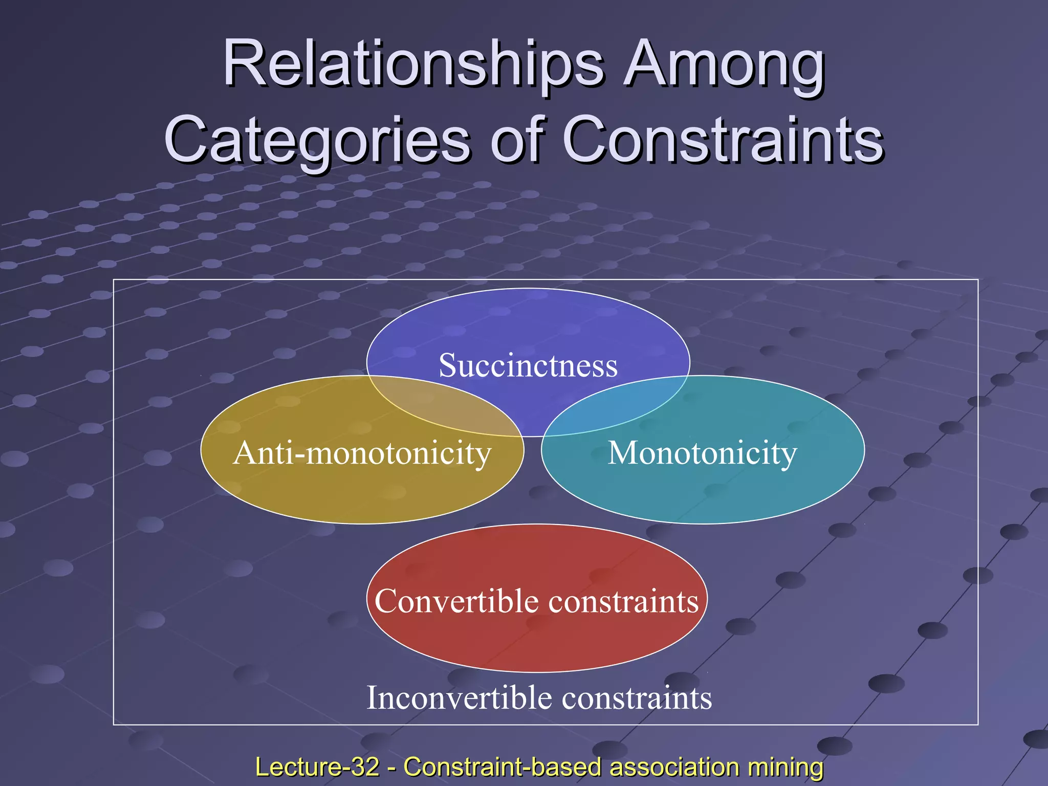 Relationships AmongRelationships Among
Categories of ConstraintsCategories of Constraints
Succinctness
Anti-monotonicity Monotonicity
Convertible constraints
Inconvertible constraints
Lecture-32 - Constraint-based association miningLecture-32 - Constraint-based association mining
 