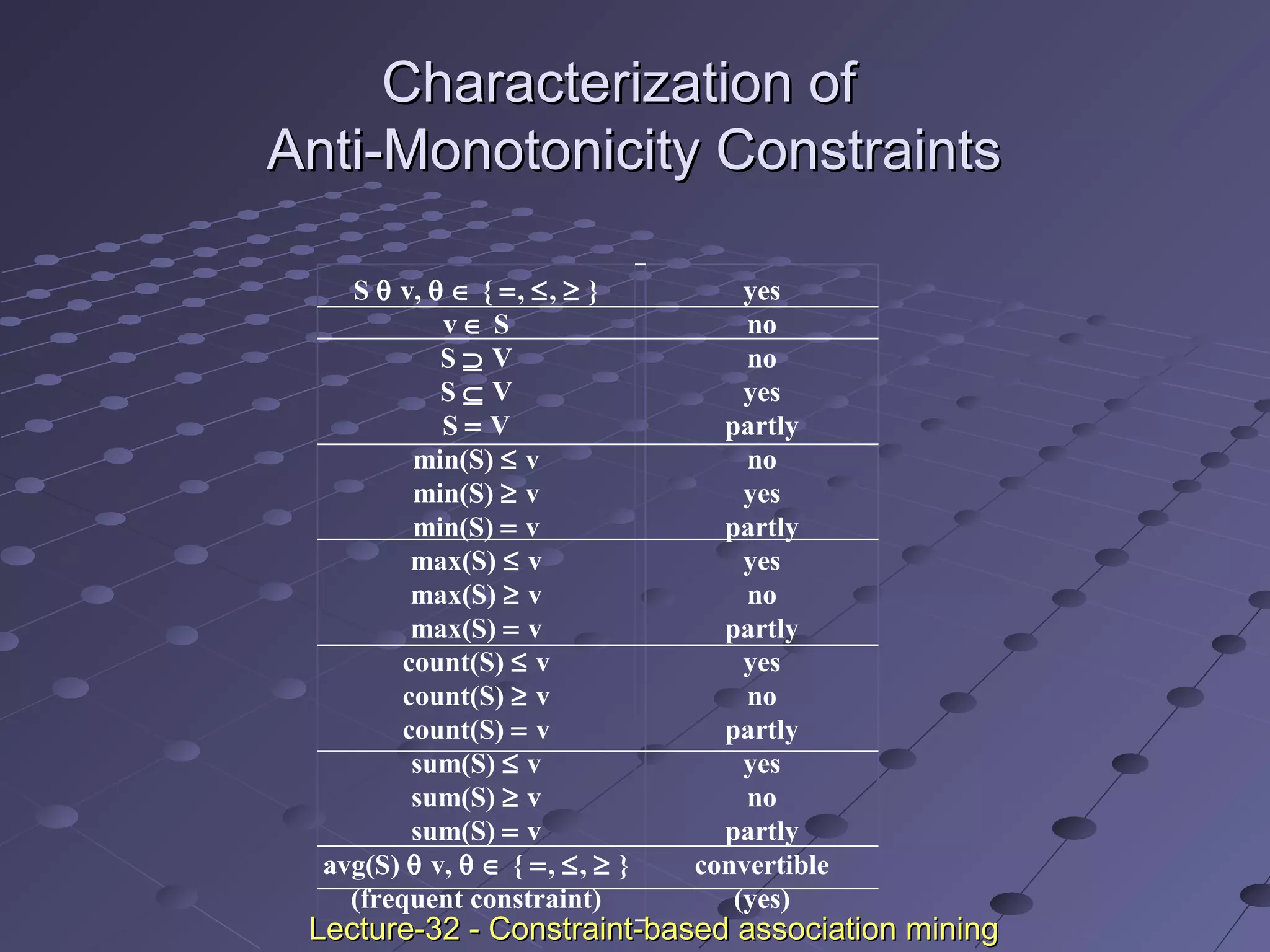 Characterization ofCharacterization of
Anti-Monotonicity ConstraintsAnti-Monotonicity Constraints
S θ v, θ ∈ { =, ≤, ≥ }
v ∈ S
S ⊇ V
S ⊆ V
S = V
min(S) ≤ v
min(S) ≥ v
min(S) = v
max(S) ≤ v
max(S) ≥ v
max(S) = v
count(S) ≤ v
count(S) ≥ v
count(S) = v
sum(S) ≤ v
sum(S) ≥ v
sum(S) = v
avg(S) θ v, θ ∈ { =, ≤, ≥ }
(frequent constraint)
yes
no
no
yes
partly
no
yes
partly
yes
no
partly
yes
no
partly
yes
no
partly
convertible
(yes)
Lecture-32 - Constraint-based association miningLecture-32 - Constraint-based association mining
 