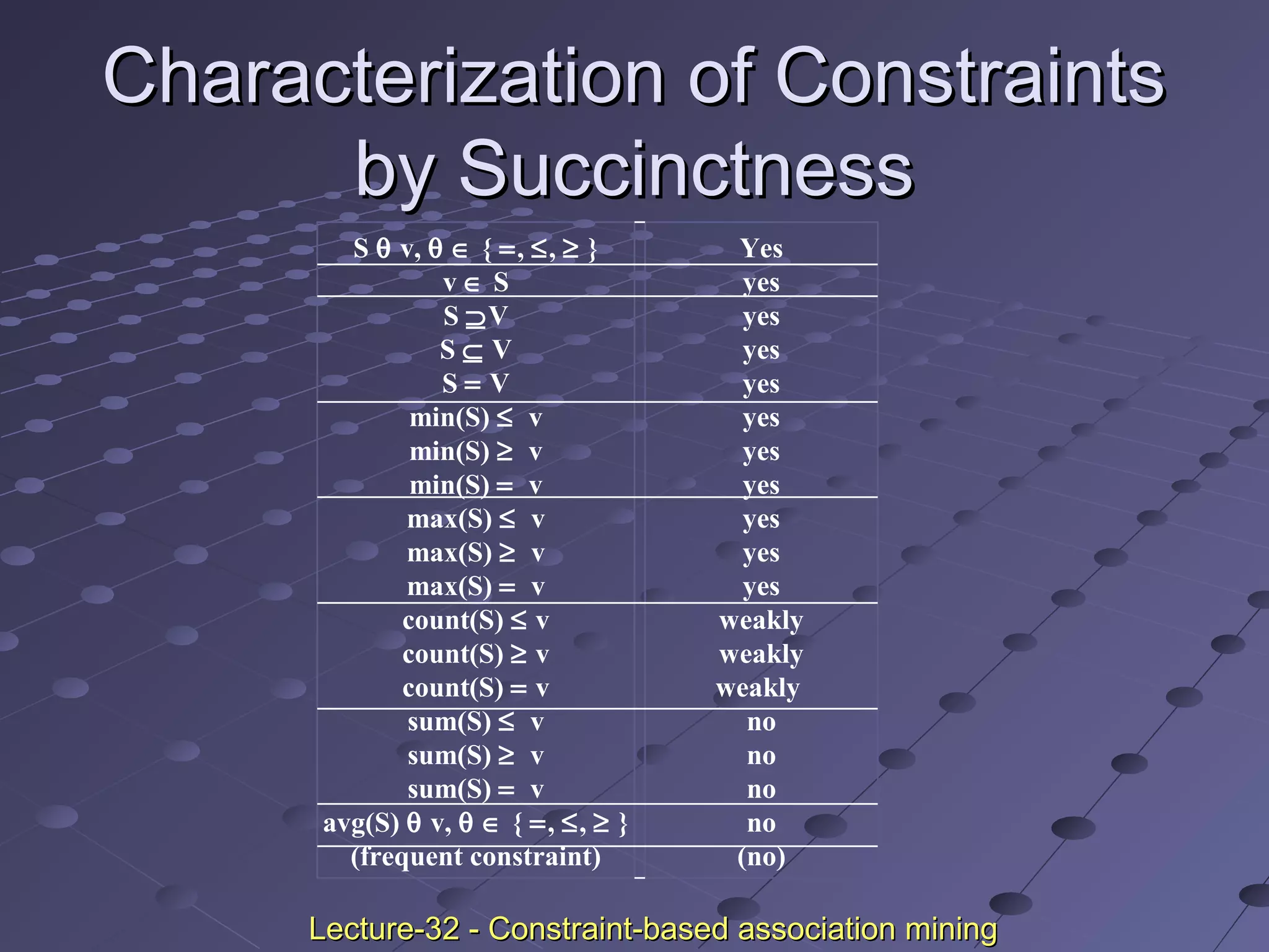 Characterization of ConstraintsCharacterization of Constraints
by Succinctnessby Succinctness
S θ v, θ ∈ { =, ≤, ≥ }
v ∈ S
S ⊇V
S ⊆ V
S = V
min(S) ≤ v
min(S) ≥ v
min(S) = v
max(S) ≤ v
max(S) ≥ v
max(S) = v
count(S) ≤ v
count(S) ≥ v
count(S) = v
sum(S) ≤ v
sum(S) ≥ v
sum(S) = v
avg(S) θ v, θ ∈ { =, ≤, ≥ }
(frequent constraint)
Yes
yes
yes
yes
yes
yes
yes
yes
yes
yes
yes
weakly
weakly
weakly
no
no
no
no
(no)
Lecture-32 - Constraint-based association miningLecture-32 - Constraint-based association mining
 