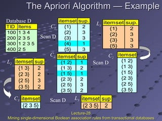 The Apriori AlgorithmThe Apriori Algorithm —— ExampleExample
TID Items
100 1 3 4
200 2 3 5
300 1 2 3 5
400 2 5
Database D itemset sup.
{1} 2
{2} 3
{3} 3
{4} 1
{5} 3
itemset sup.
{1} 2
{2} 3
{3} 3
{5} 3
Scan D
C1
L1
itemset
{1 2}
{1 3}
{1 5}
{2 3}
{2 5}
{3 5}
itemset sup
{1 2} 1
{1 3} 2
{1 5} 1
{2 3} 2
{2 5} 3
{3 5} 2
itemset sup
{1 3} 2
{2 3} 2
{2 5} 3
{3 5} 2
L2
C2 C2
Scan D
C3 L3itemset
{2 3 5}
Scan D itemset sup
{2 3 5} 2
Lecture-28Lecture-28
Mining single-dimensional Boolean association rules from transactional databasesMining single-dimensional Boolean association rules from transactional databases
 