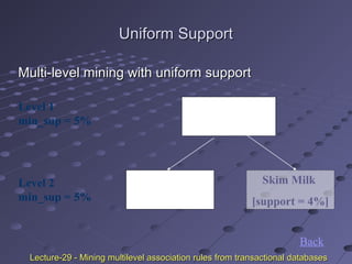 Uniform SupportUniform Support
Multi-level mining with uniform supportMulti-level mining with uniform support
Milk
[support = 10%]
2% Milk
[support = 6%]
Skim Milk
[support = 4%]
Level 1
min_sup = 5%
Level 2
min_sup = 5%
Back
Lecture-29 - Mining multilevel association rules from transactional databasesLecture-29 - Mining multilevel association rules from transactional databases
 