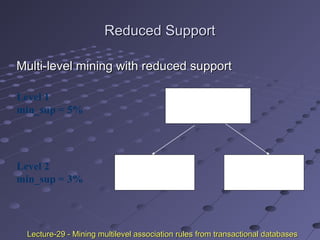 Reduced SupportReduced Support
Multi-level mining with reduced supportMulti-level mining with reduced support
2% Milk
[support = 6%]
Skim Milk
[support = 4%]
Level 1
min_sup = 5%
Level 2
min_sup = 3%
Milk
[support = 10%]
Lecture-29 - Mining multilevel association rules from transactional databasesLecture-29 - Mining multilevel association rules from transactional databases
 
