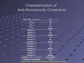 Characterization ofCharacterization of
Anti-Monotonicity ConstraintsAnti-Monotonicity Constraints
S θ v, θ ∈ { =, ≤, ≥ }
v ∈ S
S ⊇ V
S ⊆ V
S = V
min(S) ≤ v
min(S) ≥ v
min(S) = v
max(S) ≤ v
max(S) ≥ v
max(S) = v
count(S) ≤ v
count(S) ≥ v
count(S) = v
sum(S) ≤ v
sum(S) ≥ v
sum(S) = v
avg(S) θ v, θ ∈ { =, ≤, ≥ }
(frequent constraint)
yes
no
no
yes
partly
no
yes
partly
yes
no
partly
yes
no
partly
yes
no
partly
convertible
(yes)
Lecture-32 - Constraint-based association miningLecture-32 - Constraint-based association mining
 