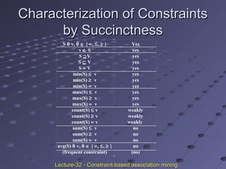 Characterization of ConstraintsCharacterization of Constraints
by Succinctnessby Succinctness
S θ v, θ ∈ { =, ≤, ≥ }
v ∈ S
S ⊇V
S ⊆ V
S = V
min(S) ≤ v
min(S) ≥ v
min(S) = v
max(S) ≤ v
max(S) ≥ v
max(S) = v
count(S) ≤ v
count(S) ≥ v
count(S) = v
sum(S) ≤ v
sum(S) ≥ v
sum(S) = v
avg(S) θ v, θ ∈ { =, ≤, ≥ }
(frequent constraint)
Yes
yes
yes
yes
yes
yes
yes
yes
yes
yes
yes
weakly
weakly
weakly
no
no
no
no
(no)
Lecture-32 - Constraint-based association miningLecture-32 - Constraint-based association mining
 