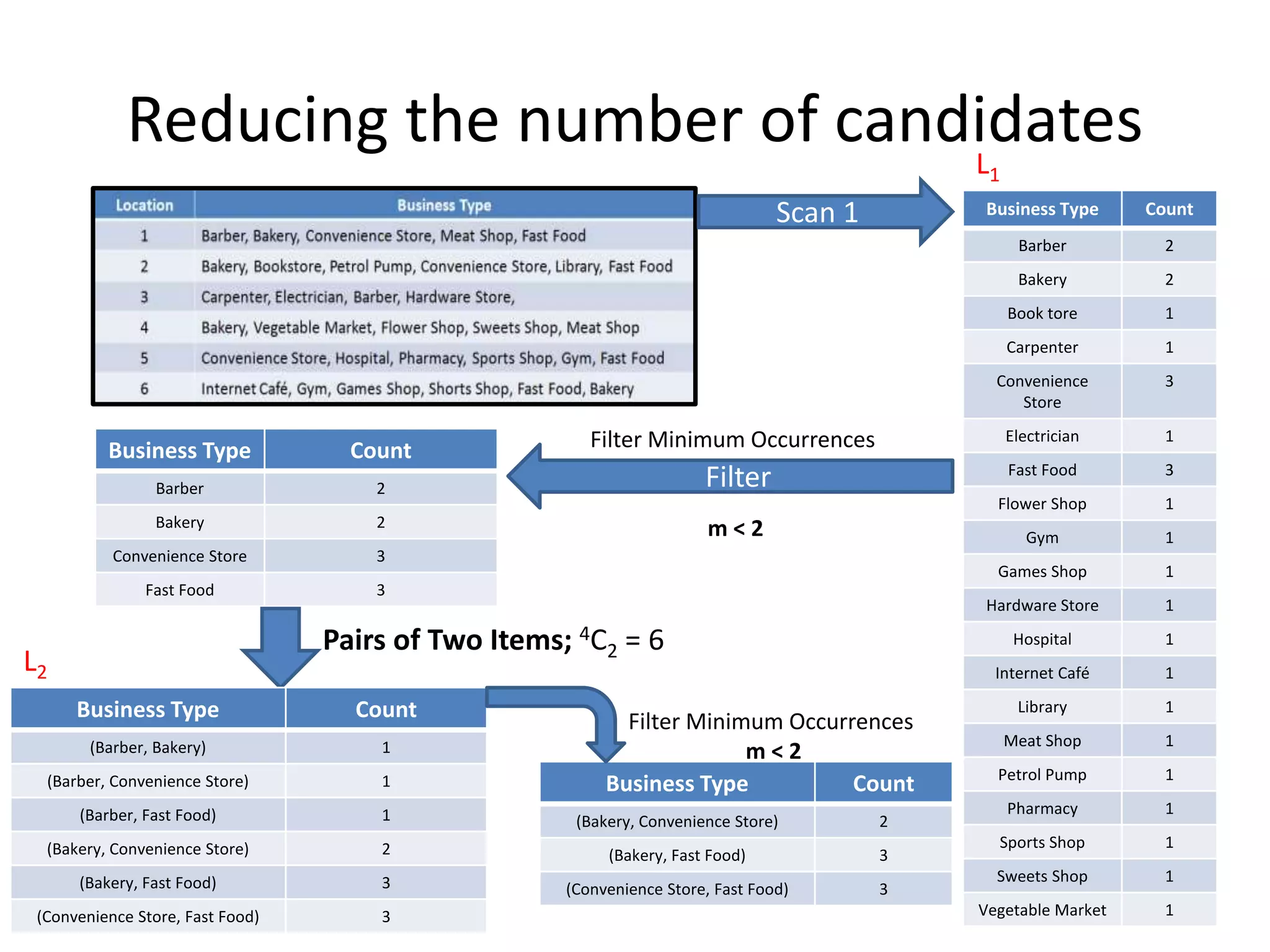 Filter Minimum Occurrences
m < 2
Reducing the number of candidates
Business Type Count
Barber 2
Bakery 2
Book tore 1
Carpenter 1
Convenience
Store
3
Electrician 1
Fast Food 3
Flower Shop 1
Gym 1
Games Shop 1
Hardware Store 1
Hospital 1
Internet Café 1
Library 1
Meat Shop 1
Petrol Pump 1
Pharmacy 1
Sports Shop 1
Sweets Shop 1
Vegetable Market 1
Business Type Count
Barber 2
Bakery 2
Convenience Store 3
Fast Food 3
Filter
Scan 1
Business Type Count
(Barber, Bakery) 1
(Barber, Convenience Store) 1
(Barber, Fast Food) 1
(Bakery, Convenience Store) 2
(Bakery, Fast Food) 3
(Convenience Store, Fast Food) 3
Pairs of Two Items; 4C2 = 6
Business Type Count
(Bakery, Convenience Store) 2
(Bakery, Fast Food) 3
(Convenience Store, Fast Food) 3
Filter Minimum Occurrences
m < 2
L1
L2
 