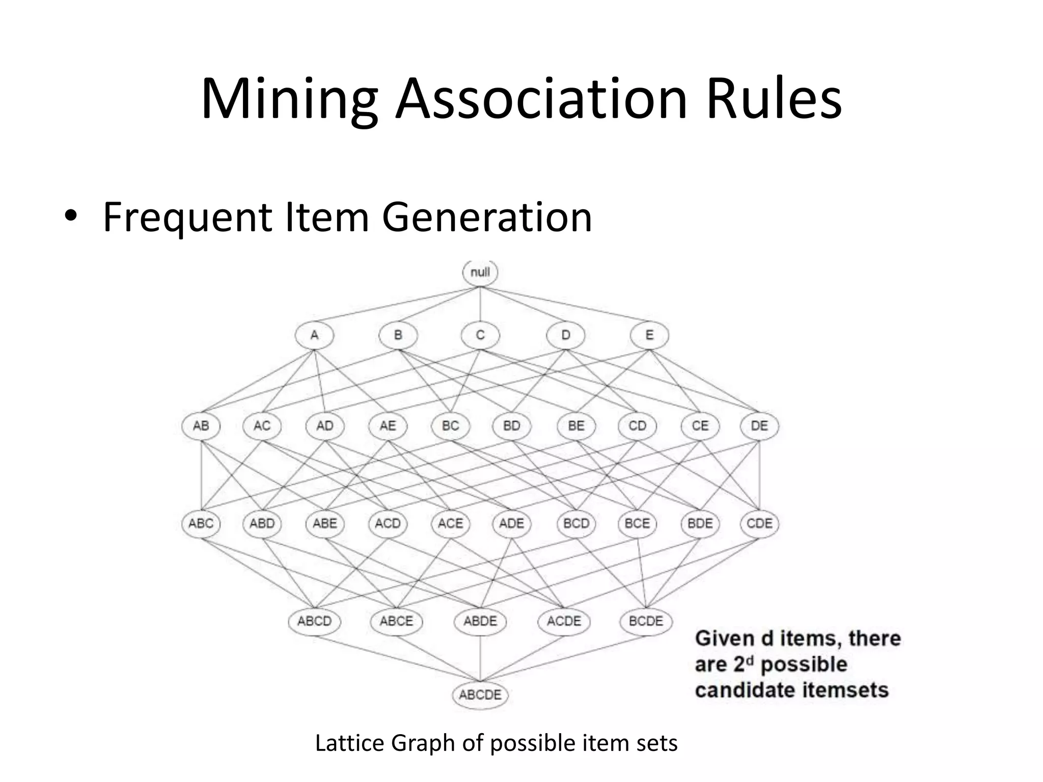 Mining Association Rules
• Frequent Item Generation
Lattice Graph of possible item sets
 