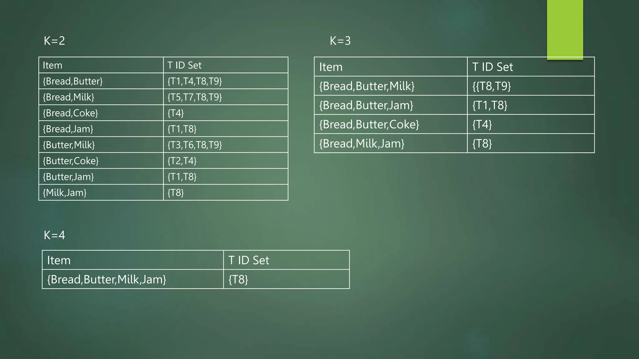 Item T ID Set
{Bread,Butter} {T1,T4,T8,T9}
{Bread,Milk} {T5,T7,T8,T9}
{Bread,Coke} {T4}
{Bread,Jam} {T1,T8}
{Butter,Milk} {T3,T6,T8,T9}
{Butter,Coke} {T2,T4}
{Butter,Jam} {T1,T8}
{Milk,Jam} {T8}
Item T ID Set
{Bread,Butter,Milk} {{T8,T9}
{Bread,Butter,Jam} {T1,T8}
{Bread,Butter,Coke} {T4}
{Bread,Milk,Jam} {T8}
Item T ID Set
{Bread,Butter,Milk,Jam} {T8}
K=2 K=3
K=4
 
