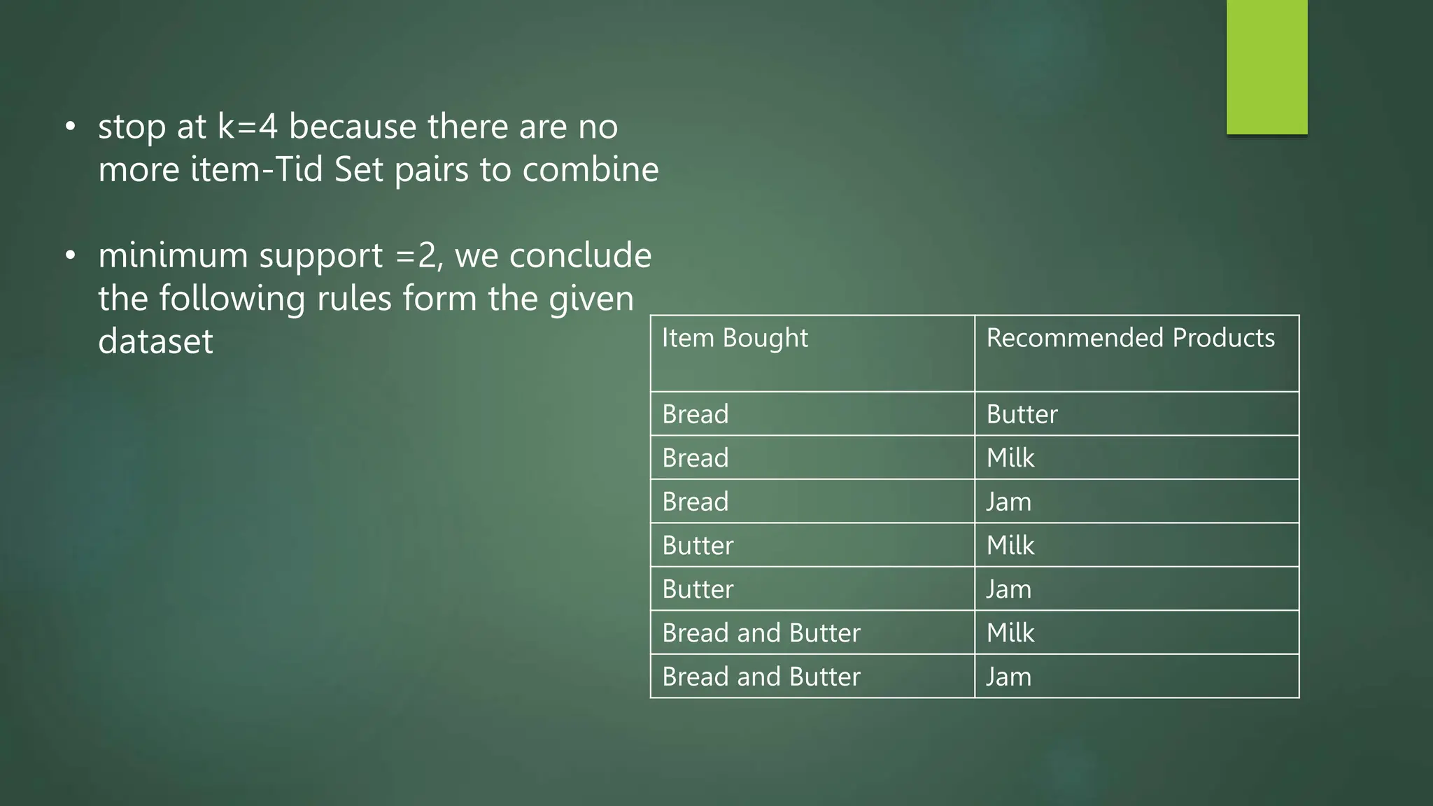 Item Bought Recommended Products
Bread Butter
Bread Milk
Bread Jam
Butter Milk
Butter Jam
Bread and Butter Milk
Bread and Butter Jam
• stop at k=4 because there are no
more item-Tid Set pairs to combine
• minimum support =2, we conclude
the following rules form the given
dataset
 