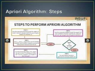 Association Rule Mining with Apriori Algorithm.pptx
