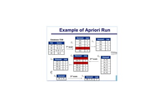 Association rules apriori algorithm | PPTX