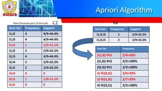 Apriori Algorithm
Now Generate pairs of itemsets C3
Item Set Frequency Support
I1,I2 4 4/9=44.4%
I1,I3 4 4/9=44.4%
I1,I4 1 1/9=11.1%
I1,I5 2 2/9=22.2%
I2,I3 4 4/9=44.4%
I2,I4 2 2/9=22.2%
I2,I5 2 2/9=22.2%
I3,I4 0 0
I3,I5 1 1/9=11.1%
I4,I5 0 0
ItemSet Frequency Support
I1,I2,I3 2 2/9=22.2%
I1,I2,I5 2 2/9=22.2%
Item Set Frequency
(I1,I2)I5 2/4=50%
(I1,I5)I2 2/2=100%
(I2,I5)I1 2/2=100%
I1(I2,I5) 2/6=33%
I2(I1,I5) 2/7=29%
I5(I2,I1) 2/2=100%
 
