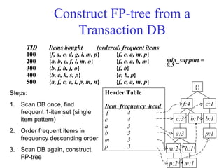 Construct FP-tree from a
Transaction DB
{}
f:4 c:1
b:1
p:1
b:1c:3
a:3
b:1m:2
p:2 m:1
Header Table
Item frequency head
f 4
c 4
a 3
b 3
m 3
p 3
min_support =
0.5
TID Items bought (ordered) frequent items
100 {f, a, c, d, g, i, m, p} {f, c, a, m, p}
200 {a, b, c, f, l, m, o} {f, c, a, b, m}
300 {b, f, h, j, o} {f, b}
400 {b, c, k, s, p} {c, b, p}
500 {a, f, c, e, l, p, m, n} {f, c, a, m, p}
Steps:
1. Scan DB once, find
frequent 1-itemset (single
item pattern)
2. Order frequent items in
frequency descending order
3. Scan DB again, construct
FP-tree
 