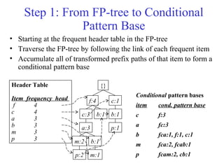Step 1: From FP-tree to Conditional
Pattern Base
• Starting at the frequent header table in the FP-tree
• Traverse the FP-tree by following the link of each frequent item
• Accumulate all of transformed prefix paths of that item to form a
conditional pattern base
Conditional pattern bases
item cond. pattern base
c f:3
a fc:3
b fca:1, f:1, c:1
m fca:2, fcab:1
p fcam:2, cb:1
{}
f:4 c:1
b:1
p:1
b:1c:3
a:3
b:1m:2
p:2 m:1
Header Table
Item frequency head
f 4
c 4
a 3
b 3
m 3
p 3
 