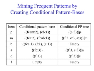 Mining Frequent Patterns by
Creating Conditional Pattern-Bases
EmptyEmptyf
{(f:3)}|c{(f:3)}c
{(f:3, c:3)}|a{(fc:3)}a
Empty{(fca:1), (f:1), (c:1)}b
{(f:3, c:3, a:3)}|m{(fca:2), (fcab:1)}m
{(c:3)}|p{(fcam:2), (cb:1)}p
Conditional FP-treeConditional pattern-baseItem
 