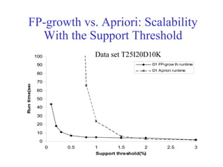 FP-growth vs. Apriori: Scalability
With the Support Threshold
0
10
20
30
40
50
60
70
80
90
100
0 0.5 1 1.5 2 2.5 3
Support threshold(%)
Runtime(sec.)
D1 FP-grow th runtime
D1 Apriori runtime
Data set T25I20D10K
 