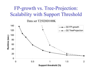FP-growth vs. Tree-Projection:
Scalability with Support Threshold
0
20
40
60
80
100
120
140
0 0.5 1 1.5 2
Support threshold (%)
Runtime(sec.)
D2 FP-growth
D2 TreeProjection
Data set T25I20D100K
 
