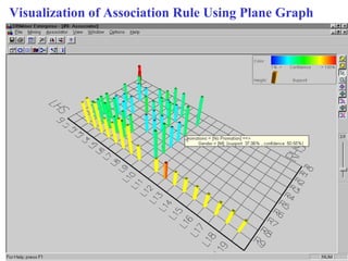 Visualization of Association Rule Using Plane Graph
 