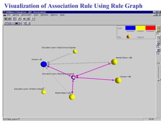 Visualization of Association Rule Using Rule Graph
 