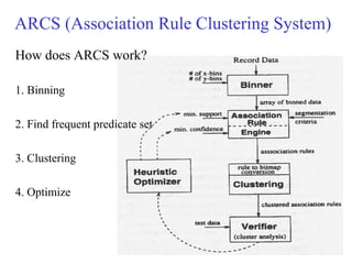 ARCS (Association Rule Clustering System)
How does ARCS work?
1. Binning
2. Find frequent predicate set
3. Clustering
4. Optimize
 