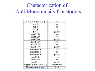 Characterization of
Anti-Monotonicity Constraints
S θ v, θ ∈ { =, ≤, ≥ }
v ∈ S
S ⊇ V
S ⊆ V
S = V
min(S) ≤ v
min(S) ≥ v
min(S) = v
max(S) ≤ v
max(S) ≥ v
max(S) = v
count(S) ≤ v
count(S) ≥ v
count(S) = v
sum(S) ≤ v
sum(S) ≥ v
sum(S) = v
avg(S) θ v, θ ∈ { =, ≤, ≥ }
(frequent constraint)
yes
no
no
yes
partly
no
yes
partly
yes
no
partly
yes
no
partly
yes
no
partly
convertible
(yes)
 