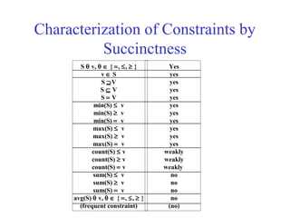 Characterization of Constraints by
Succinctness
S θ v, θ ∈ { =, ≤, ≥ }
v ∈ S
S ⊇V
S ⊆ V
S = V
min(S) ≤ v
min(S) ≥ v
min(S) = v
max(S) ≤ v
max(S) ≥ v
max(S) = v
count(S) ≤ v
count(S) ≥ v
count(S) = v
sum(S) ≤ v
sum(S) ≥ v
sum(S) = v
avg(S) θ v, θ ∈ { =, ≤, ≥ }
(frequent constraint)
Yes
yes
yes
yes
yes
yes
yes
yes
yes
yes
yes
weakly
weakly
weakly
no
no
no
no
(no)
 