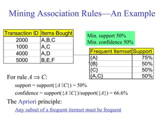 Mining Association Rules—An Example
For rule A ⇒ C:
support = support({A C}) = 50%
confidence = support({A C})/support({A}) = 66.6%
The Apriori principle:
Any subset of a frequent itemset must be frequent
Transaction ID Items Bought
2000 A,B,C
1000 A,C
4000 A,D
5000 B,E,F
Frequent Itemset Support
{A} 75%
{B} 50%
{C} 50%
{A,C} 50%
Min. support 50%
Min. confidence 50%
 
