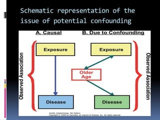 Schematic representation of the
issue of potential confounding
 
