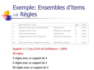 Exemple: Ensembles d’items
 Règles
Support >= 2 (ou 2/14) et Confidence = 100%
58 règles
3 règles avec un support de 4
5 règles avec un support de 3
50 règles avec un support de 2
 