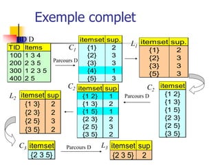 Exemple complet
TID Items
100 1 3 4
200 2 3 5
300 1 2 3 5
400 2 5
BD D itemset sup.
{1} 2
{2} 3
{3} 3
{4} 1
{5} 3
itemset sup.
{1} 2
{2} 3
{3} 3
{5} 3
Parcours D
C1
L1
itemset
{1 2}
{1 3}
{1 5}
{2 3}
{2 5}
{3 5}
itemset sup
{1 2} 1
{1 3} 2
{1 5} 1
{2 3} 2
{2 5} 3
{3 5} 2
itemset sup
{1 3} 2
{2 3} 2
{2 5} 3
{3 5} 2
L2
C2 C2
Parcours D
C3 L3
itemset
{2 3 5}
Parcours D itemset sup
{2 3 5} 2
 