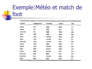 Exemple:Météo et match de
foot
 