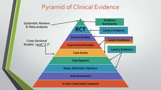 Pyramid of Clinical Evidence
Systematic Reviews
& Meta-analyses

Cross-Sectional
Studies: Level “2.3”

Evidence
Summaries

RCT
Cohort Studies

Level 1 Evidence
Level 2 Evidence

Case Control Studies
Level 3 Evidence
Case Series
Case Reports
Ideas, Editorials, Opinions

Animal research
In vitro (‘test tube’) research

 