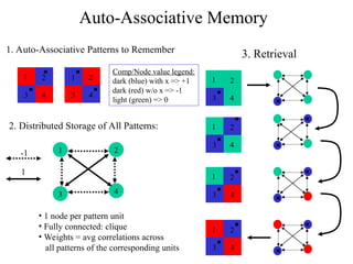 Associative Memory Networks and Hopfield Models in Neural Computing | PPT