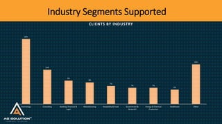 Industry Segments Supported
26%
14%
9%
9%
7%
7% 7%
6%
16%
Technology Consulting Banking, Financial &
Legal
Manufacturing Hospitality & Food Government &
Nonprofit
Energy & Chemical
Production
Healthcare Other
CLIENTS BY INDUSTRY
 