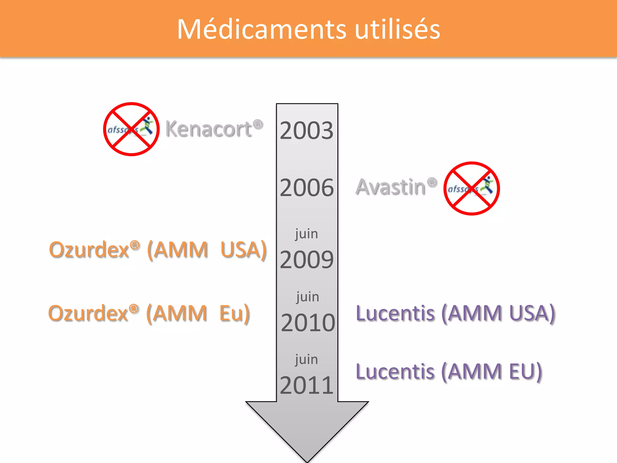 Médicaments utilisés


         Kenacort® 2003

                    2006 Avastin®
                     juin
Ozurdex® (AMM USA) 2009
                     juin
Ozurdex® (AMM Eu)   2010 Lucentis (AMM USA)
                     juin
                            Lucentis (AMM EU)
                    2011
 