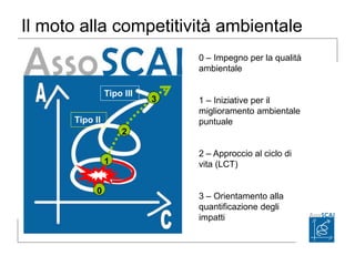 Il moto alla competitività ambientale
0
1
0 – Impegno per la qualità
ambientale
1 – Iniziative per il
miglioramento ambientale
puntuale
2 – Approccio al ciclo di
vita (LCT)
3 – Orientamento alla
quantificazione degli
impatti
2
Tipo II
3
Tipo III
 