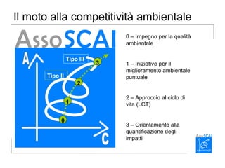 Il moto alla competitività ambientale
0
1
0 – Impegno per la qualità
ambientale
1 – Iniziative per il
miglioramento ambientale
puntuale
2 – Approccio al ciclo di
vita (LCT)
3 – Orientamento alla
quantificazione degli
impatti
2
Tipo II
3
Tipo III
 