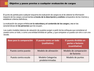 Objetivo y pasos previos a cualquier evaluación de cargos




El punto de partida para cualquier esquema de evaluación de cargos es el de obtener la información
respecto de los cargos concernientes a través de la descripción y análisis comparativo de los mismos y
establecer criterios definitivos.

La evaluación de cargos enfatiza en la naturaleza y el contenido de los cargos y no en las
características de las personas que los ocupan.

Los cuatro modelos básicos de valuación de puestos surgen a partir de los enfoques que consideran el
puesto como un todo, o como una entidad dividida en partes, y que comparan un puesto con otro o con una
escala.


     Base para la comparación          El puesto como un todo            El puesto dividido en
                                             (cualitativo)                  partes o factores
                                                                             (cuantitativo)
        Puesto contra puesto            Modelo de alineación            Modelo de comparación
                                                                             de factores
        Puesto contra escala              Modelo Categorías                Modelo de puntos
                                          predeterminadas
 