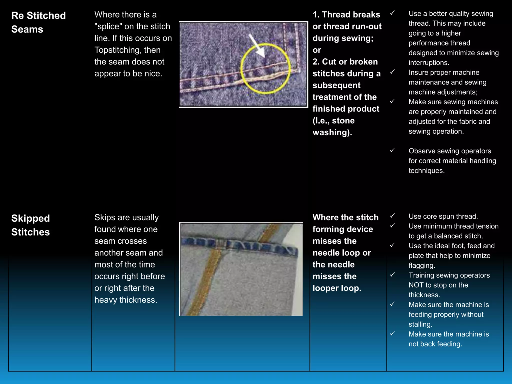 Re Stitched
Seams
Where there is a
"splice" on the stitch
line. If this occurs on
Topstitching, then
the seam does not
appear to be nice.
1. Thread breaks
or thread run-out
during sewing;
or
2. Cut or broken
stitches during a
subsequent
treatment of the
finished product
(I.e., stone
washing).
 Use a better quality sewing
thread. This may include
going to a higher
performance thread
designed to minimize sewing
interruptions.
 Insure proper machine
maintenance and sewing
machine adjustments;
 Make sure sewing machines
are properly maintained and
adjusted for the fabric and
sewing operation.
 Observe sewing operators
for correct material handling
techniques.
Skipped
Stitches
Skips are usually
found where one
seam crosses
another seam and
most of the time
occurs right before
or right after the
heavy thickness.
Where the stitch
forming device
misses the
needle loop or
the needle
misses the
looper loop.
 Use core spun thread.
 Use minimum thread tension
to get a balanced stitch.
 Use the ideal foot, feed and
plate that help to minimize
flagging.
 Training sewing operators
NOT to stop on the
thickness.
 Make sure the machine is
feeding properly without
stalling.
 Make sure the machine is
not back feeding.
 