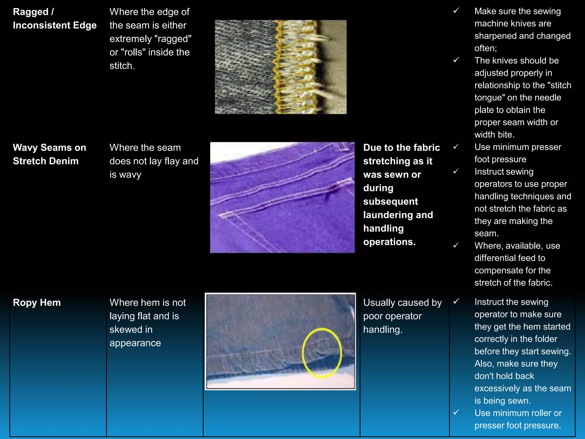 Ragged /
Inconsistent Edge
Where the edge of
the seam is either
extremely "ragged"
or "rolls" inside the
stitch.
 Make sure the sewing
machine knives are
sharpened and changed
often;
 The knives should be
adjusted properly in
relationship to the "stitch
tongue" on the needle
plate to obtain the
proper seam width or
width bite.
Wavy Seams on
Stretch Denim
Where the seam
does not lay flay and
is wavy
Due to the fabric
stretching as it
was sewn or
during
subsequent
laundering and
handling
operations.
 Use minimum presser
foot pressure
 Instruct sewing
operators to use proper
handling techniques and
not stretch the fabric as
they are making the
seam.
 Where, available, use
differential feed to
compensate for the
stretch of the fabric.
Ropy Hem Where hem is not
laying flat and is
skewed in
appearance
Usually caused by
poor operator
handling.
 Instruct the sewing
operator to make sure
they get the hem started
correctly in the folder
before they start sewing.
Also, make sure they
don't hold back
excessively as the seam
is being sewn.
 Use minimum roller or
presser foot pressure.
 