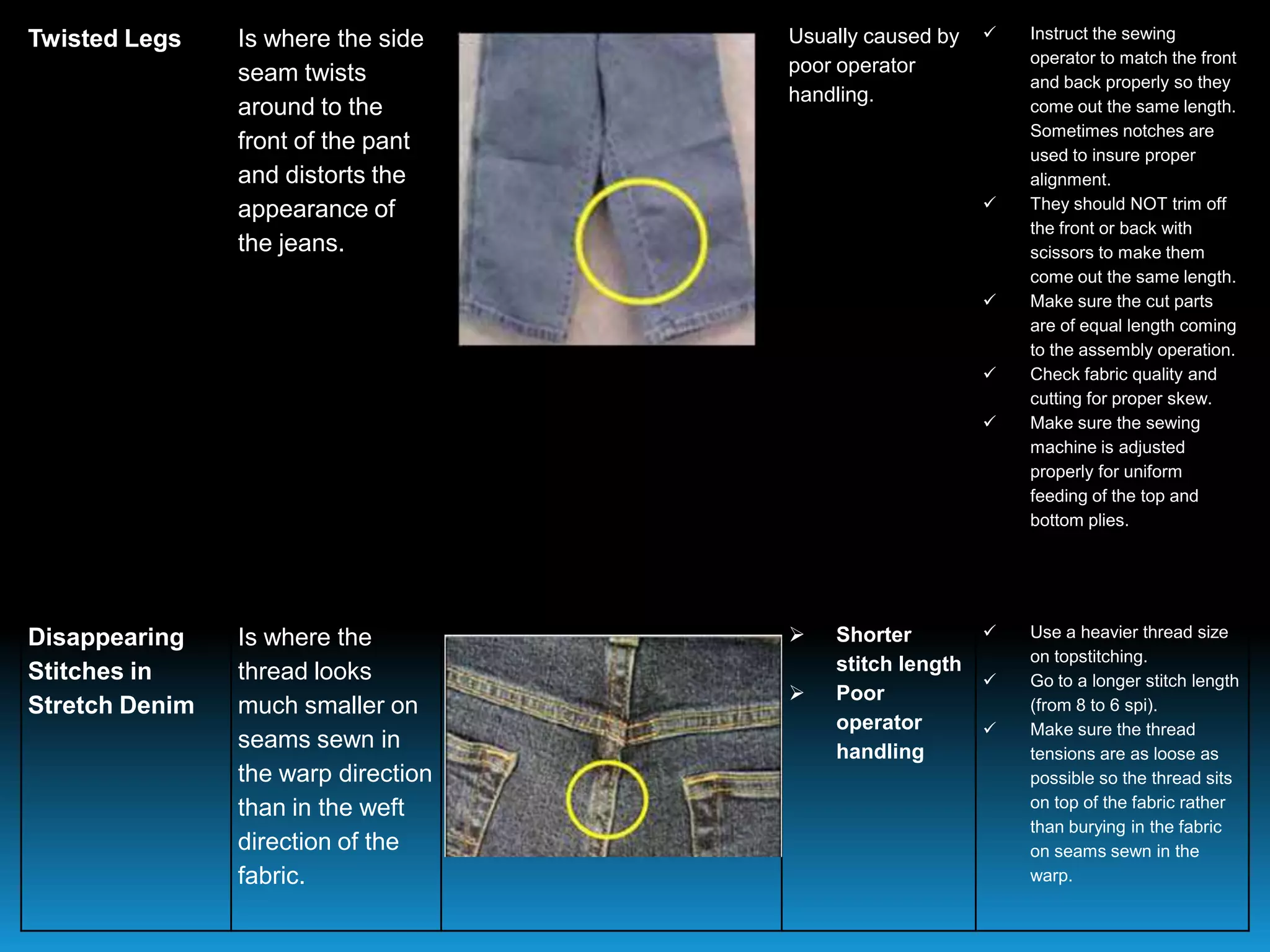 Twisted Legs Is where the side
seam twists
around to the
front of the pant
and distorts the
appearance of
the jeans.
Usually caused by
poor operator
handling.
 Instruct the sewing
operator to match the front
and back properly so they
come out the same length.
Sometimes notches are
used to insure proper
alignment.
 They should NOT trim off
the front or back with
scissors to make them
come out the same length.
 Make sure the cut parts
are of equal length coming
to the assembly operation.
 Check fabric quality and
cutting for proper skew.
 Make sure the sewing
machine is adjusted
properly for uniform
feeding of the top and
bottom plies.
Disappearing
Stitches in
Stretch Denim
Is where the
thread looks
much smaller on
seams sewn in
the warp direction
than in the weft
direction of the
fabric.
 Shorter
stitch length
 Poor
operator
handling
 Use a heavier thread size
on topstitching.
 Go to a longer stitch length
(from 8 to 6 spi).
 Make sure the thread
tensions are as loose as
possible so the thread sits
on top of the fabric rather
than burying in the fabric
on seams sewn in the
warp.
 