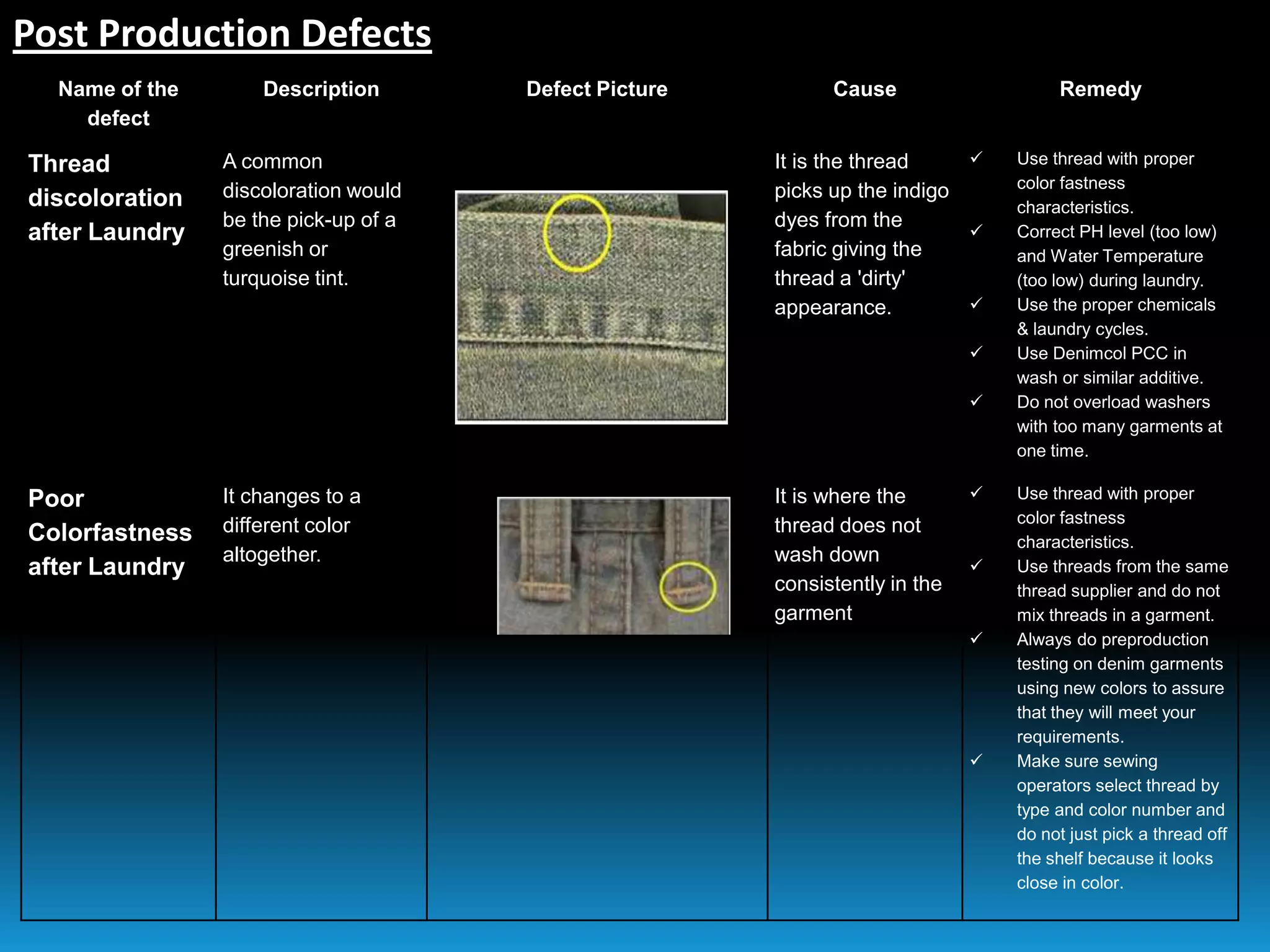 Name of the
defect
Description Defect Picture Cause Remedy
Thread
discoloration
after Laundry
A common
discoloration would
be the pick-up of a
greenish or
turquoise tint.
It is the thread
picks up the indigo
dyes from the
fabric giving the
thread a 'dirty'
appearance.
 Use thread with proper
color fastness
characteristics.
 Correct PH level (too low)
and Water Temperature
(too low) during laundry.
 Use the proper chemicals
& laundry cycles.
 Use Denimcol PCC in
wash or similar additive.
 Do not overload washers
with too many garments at
one time.
Poor
Colorfastness
after Laundry
It changes to a
different color
altogether.
It is where the
thread does not
wash down
consistently in the
garment
 Use thread with proper
color fastness
characteristics.
 Use threads from the same
thread supplier and do not
mix threads in a garment.
 Always do preproduction
testing on denim garments
using new colors to assure
that they will meet your
requirements.
 Make sure sewing
operators select thread by
type and color number and
do not just pick a thread off
the shelf because it looks
close in color.
Post Production Defects
 