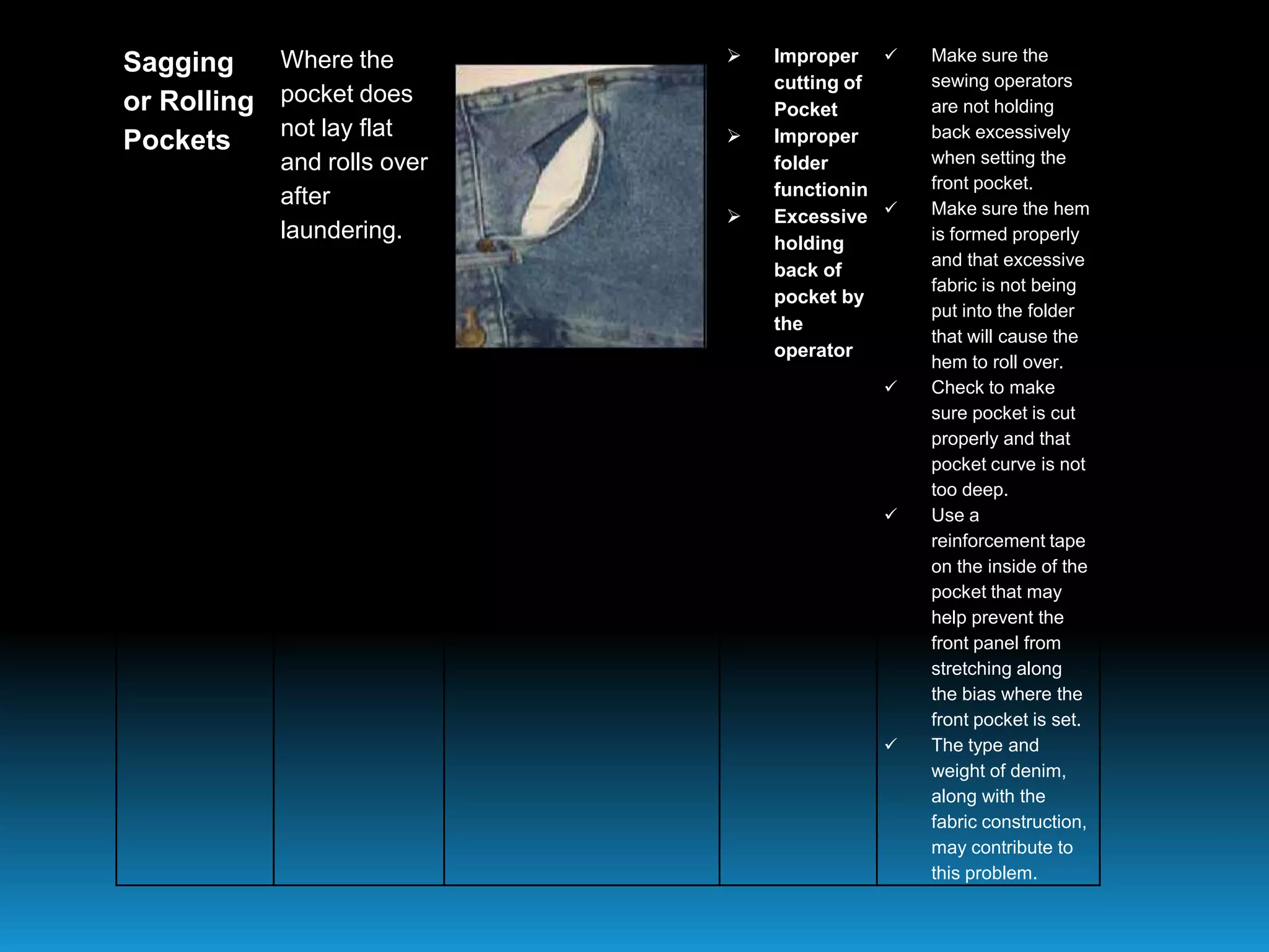 Sagging
or Rolling
Pockets
Where the
pocket does
not lay flat
and rolls over
after
laundering.
 Improper
cutting of
Pocket
 Improper
folder
functionin
 Excessive
holding
back of
pocket by
the
operator
 Make sure the
sewing operators
are not holding
back excessively
when setting the
front pocket.
 Make sure the hem
is formed properly
and that excessive
fabric is not being
put into the folder
that will cause the
hem to roll over.
 Check to make
sure pocket is cut
properly and that
pocket curve is not
too deep.
 Use a
reinforcement tape
on the inside of the
pocket that may
help prevent the
front panel from
stretching along
the bias where the
front pocket is set.
 The type and
weight of denim,
along with the
fabric construction,
may contribute to
this problem.
 