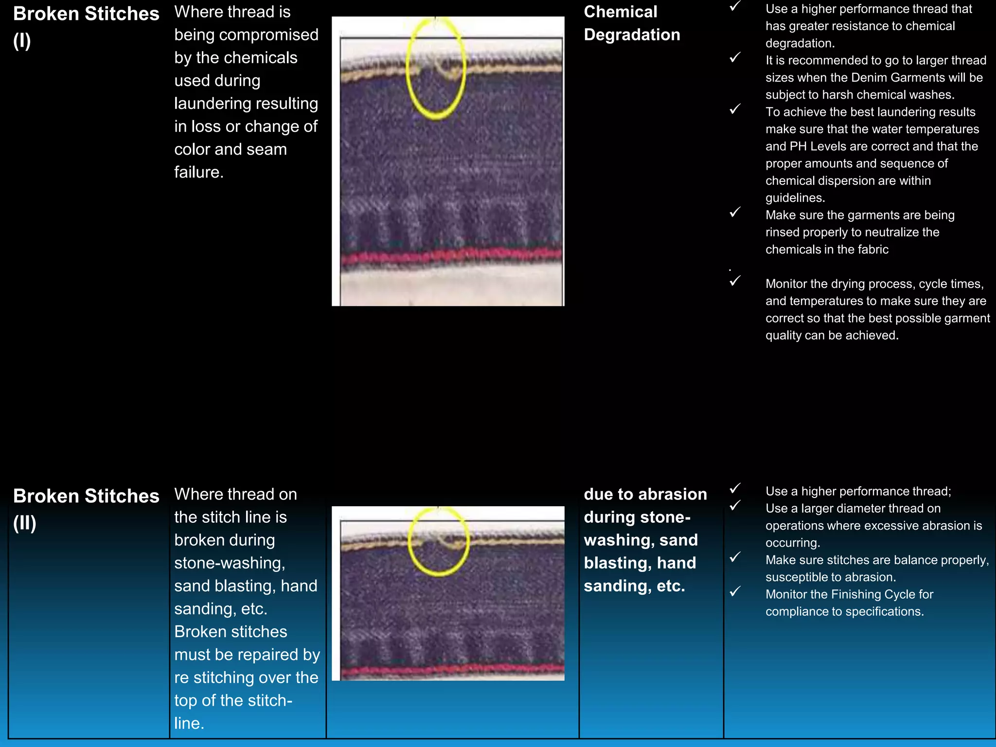 Broken Stitches
(I)
Where thread is
being compromised
by the chemicals
used during
laundering resulting
in loss or change of
color and seam
failure.
Chemical
Degradation
 Use a higher performance thread that
has greater resistance to chemical
degradation.
 It is recommended to go to larger thread
sizes when the Denim Garments will be
subject to harsh chemical washes.
 To achieve the best laundering results
make sure that the water temperatures
and PH Levels are correct and that the
proper amounts and sequence of
chemical dispersion are within
guidelines.
 Make sure the garments are being
rinsed properly to neutralize the
chemicals in the fabric
.
 Monitor the drying process, cycle times,
and temperatures to make sure they are
correct so that the best possible garment
quality can be achieved.
Broken Stitches
(II)
Where thread on
the stitch line is
broken during
stone-washing,
sand blasting, hand
sanding, etc.
Broken stitches
must be repaired by
re stitching over the
top of the stitch-
line.
due to abrasion
during stone-
washing, sand
blasting, hand
sanding, etc.
 Use a higher performance thread;
 Use a larger diameter thread on
operations where excessive abrasion is
occurring.
 Make sure stitches are balance properly,
susceptible to abrasion.
 Monitor the Finishing Cycle for
compliance to specifications.
 