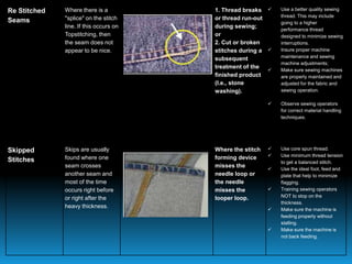 Re Stitched
Seams
Where there is a
"splice" on the stitch
line. If this occurs on
Topstitching, then
the seam does not
appear to be nice.
1. Thread breaks
or thread run-out
during sewing;
or
2. Cut or broken
stitches during a
subsequent
treatment of the
finished product
(I.e., stone
washing).
 Use a better quality sewing
thread. This may include
going to a higher
performance thread
designed to minimize sewing
interruptions.
 Insure proper machine
maintenance and sewing
machine adjustments;
 Make sure sewing machines
are properly maintained and
adjusted for the fabric and
sewing operation.
 Observe sewing operators
for correct material handling
techniques.
Skipped
Stitches
Skips are usually
found where one
seam crosses
another seam and
most of the time
occurs right before
or right after the
heavy thickness.
Where the stitch
forming device
misses the
needle loop or
the needle
misses the
looper loop.
 Use core spun thread.
 Use minimum thread tension
to get a balanced stitch.
 Use the ideal foot, feed and
plate that help to minimize
flagging.
 Training sewing operators
NOT to stop on the
thickness.
 Make sure the machine is
feeding properly without
stalling.
 Make sure the machine is
not back feeding.
 